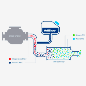 AdBlue: cos'è e come funziona - Portale della Sicurezza Stradale